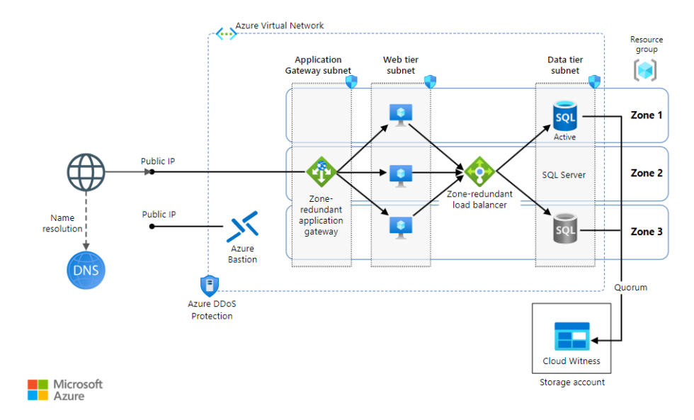What is Azure Infrastructure as a Service (IaaS)? A Revolution for ...